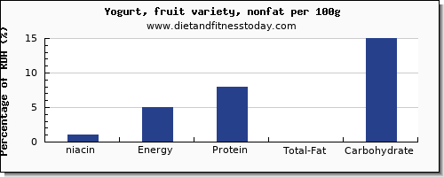 niacin and nutrition facts in fruit yogurt per 100g